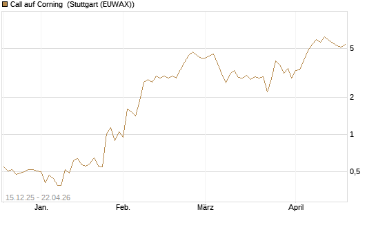 Call auf Corning [J.P. Morgan Structured Products B.V.] Chart