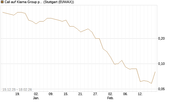 Call auf Klarna Group plc [Ordinary Shares] [J.P. Morgan Structured Products B.V.] Chart
