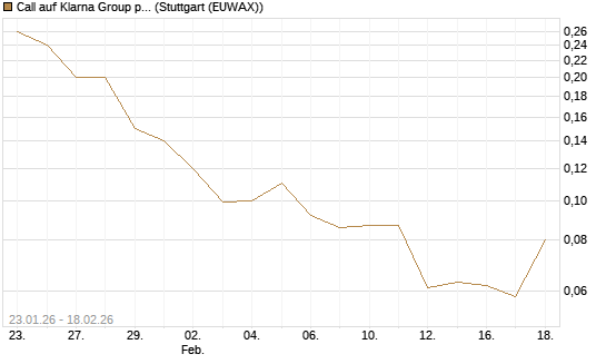 Call auf Klarna Group plc [Ordinary Shares] [J.P. Morgan Structured Products B.V.] Chart
