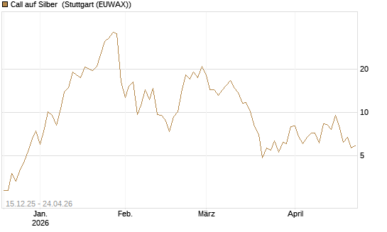 Call auf Silber [J.P. Morgan Structured Products B.V.] Chart