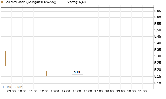 Call auf Silber [J.P. Morgan Structured Products B.V.] Chart