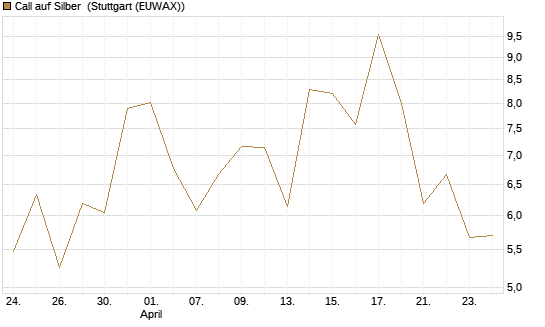 Call auf Silber [J.P. Morgan Structured Products B.V.] Chart
