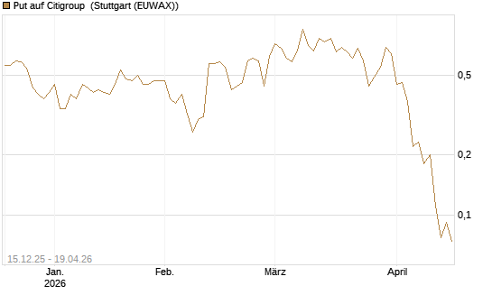 Put auf Citigroup [J.P. Morgan Structured Products B.V.] Chart