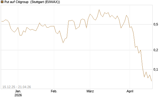 Put auf Citigroup [J.P. Morgan Structured Products B.V.] Chart