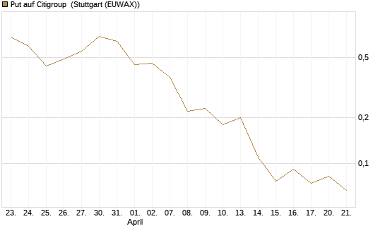 Put auf Citigroup [J.P. Morgan Structured Products B.V.] Chart