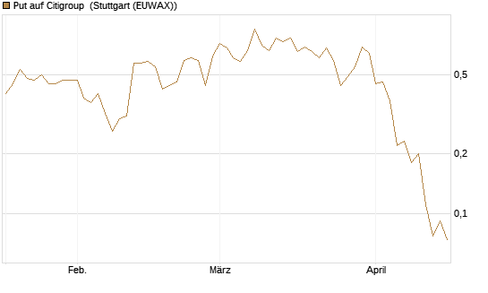 Put auf Citigroup [J.P. Morgan Structured Products B.V.] Chart