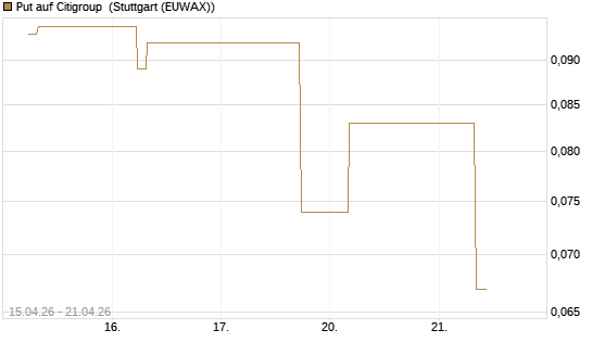 Put auf Citigroup [J.P. Morgan Structured Products B.V.] Chart