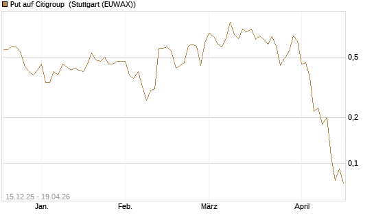 Put auf Citigroup [J.P. Morgan Structured Products B.V.] Chart