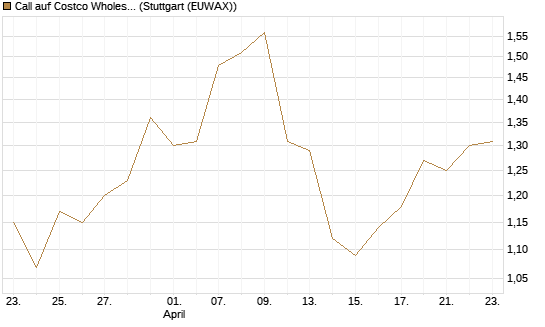Call auf Costco Wholesale [J.P. Morgan Structured Products B.V.] Chart