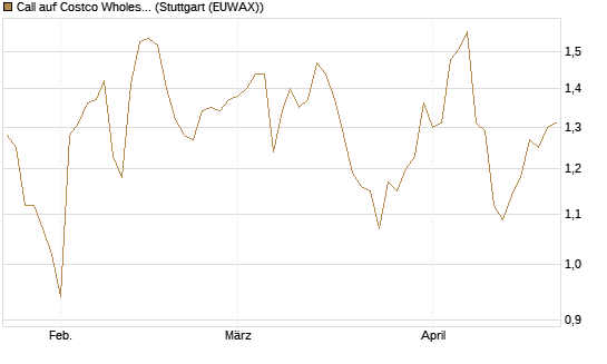 Call auf Costco Wholesale [J.P. Morgan Structured Products B.V.] Chart