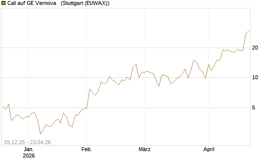 Call auf GE Vernova  [J.P. Morgan Structured Products B.V.] Chart