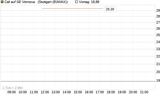 Call auf GE Vernova  [J.P. Morgan Structured Products B.V.] Chart