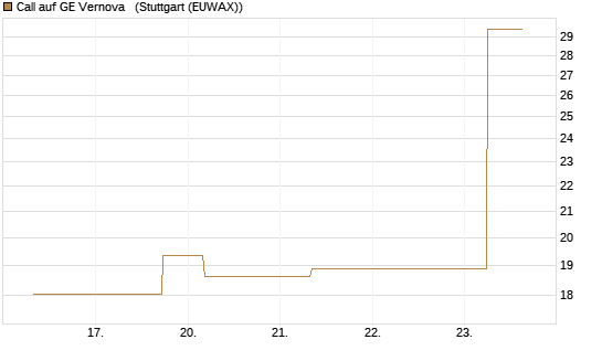 Call auf GE Vernova  [J.P. Morgan Structured Products B.V.] Chart
