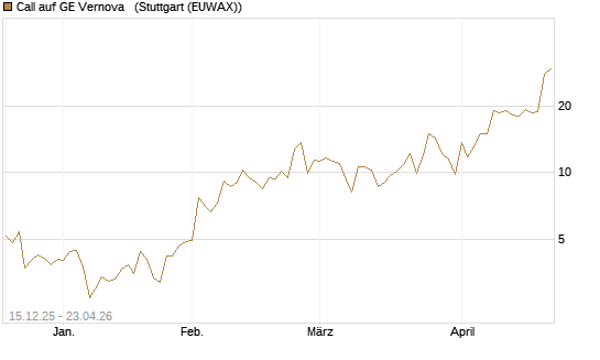 Call auf GE Vernova  [J.P. Morgan Structured Products B.V.] Chart