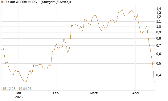 Put auf AFFIRM HLDGS A [J.P. Morgan Structured Products B.V.] Chart