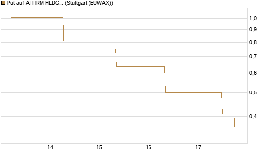 Put auf AFFIRM HLDGS A [J.P. Morgan Structured Products B.V.] Chart