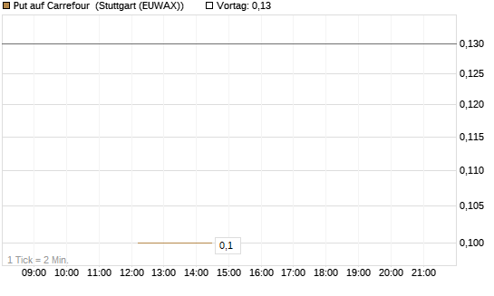 Put auf Carrefour [J.P. Morgan Structured Products B.V.] Chart
