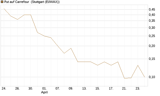 Put auf Carrefour [J.P. Morgan Structured Products B.V.] Chart