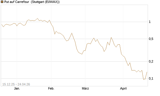 Put auf Carrefour [J.P. Morgan Structured Products B.V.] Chart