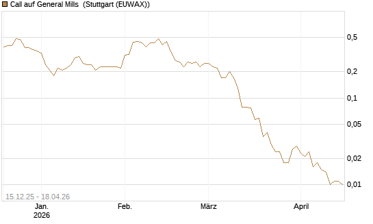 Call auf General Mills [J.P. Morgan Structured Products B.V.] Chart