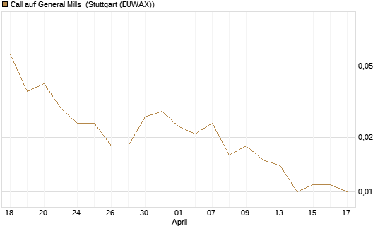 Call auf General Mills [J.P. Morgan Structured Products B.V.] Chart