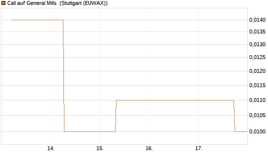 Call auf General Mills [J.P. Morgan Structured Products B.V.] Chart