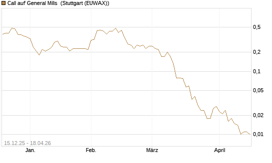 Call auf General Mills [J.P. Morgan Structured Products B.V.] Chart