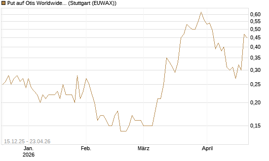 Put auf Otis Worldwide [J.P. Morgan Structured Products B.V.] Chart