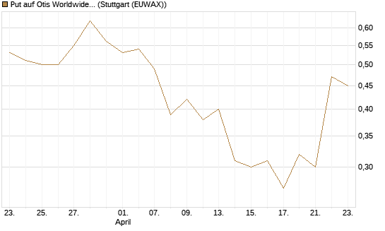 Put auf Otis Worldwide [J.P. Morgan Structured Products B.V.] Chart