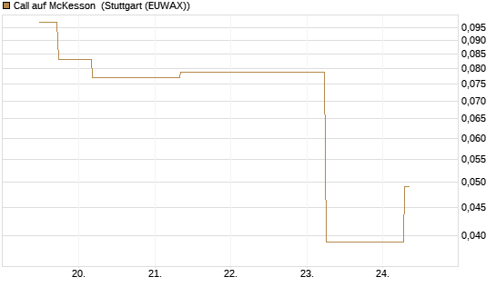 Call auf McKesson [J.P. Morgan Structured Products B.V.] Chart