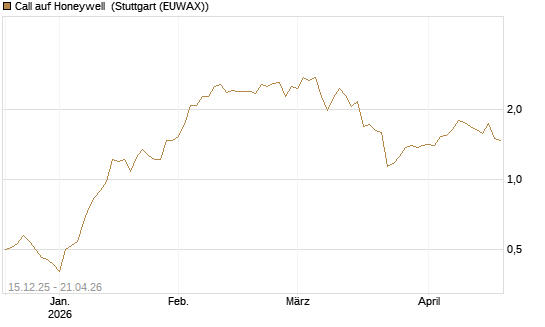 Call auf Honeywell [J.P. Morgan Structured Products B.V.] Chart