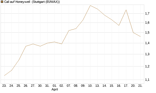 Call auf Honeywell [J.P. Morgan Structured Products B.V.] Chart