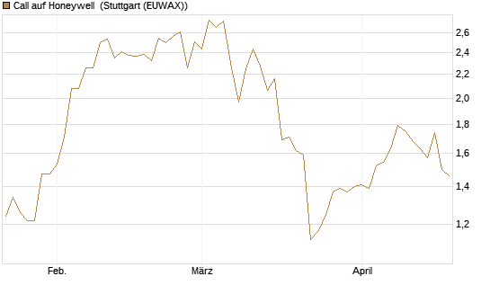 Call auf Honeywell [J.P. Morgan Structured Products B.V.] Chart