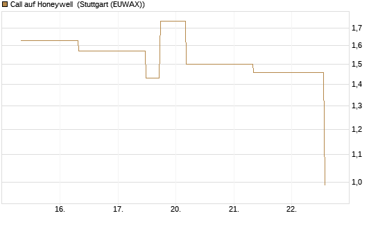 Call auf Honeywell [J.P. Morgan Structured Products B.V.] Chart