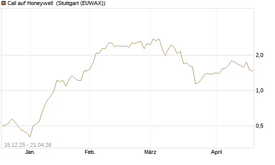 Call auf Honeywell [J.P. Morgan Structured Products B.V.] Chart