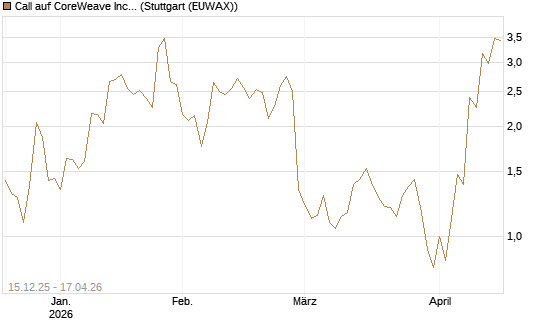 Call auf CoreWeave Inc [J.P. Morgan Structured Products B.V.] Chart