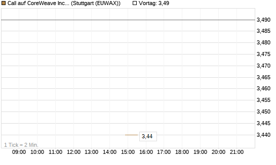 Call auf CoreWeave Inc [J.P. Morgan Structured Products B.V.] Chart