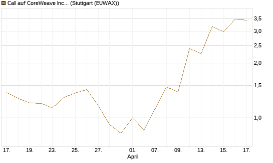 Call auf CoreWeave Inc [J.P. Morgan Structured Products B.V.] Chart