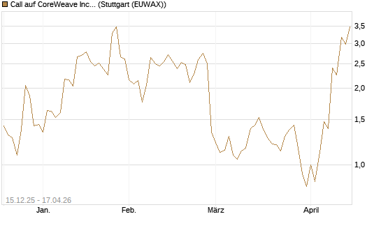 Call auf CoreWeave Inc [J.P. Morgan Structured Products B.V.] Chart