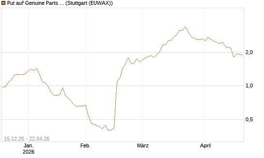 Put auf Genuine Parts Company [J.P. Morgan Structured Products B.V.] Chart