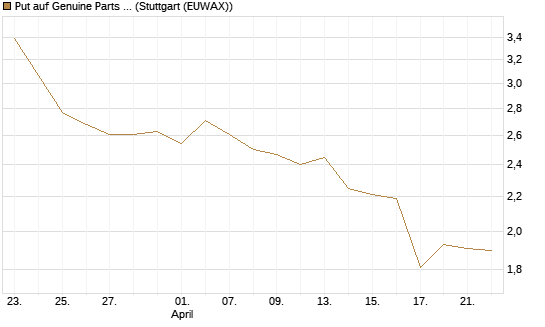 Put auf Genuine Parts Company [J.P. Morgan Structured Products B.V.] Chart