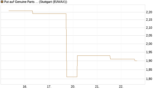 Put auf Genuine Parts Company [J.P. Morgan Structured Products B.V.] Chart