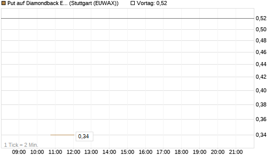 Put auf Diamondback Energy, Inc. - Commmon Stock [J.P. Morgan Structured Products B.V.] Chart