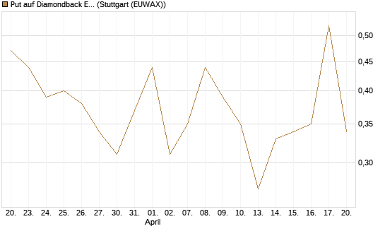 Put auf Diamondback Energy, Inc. - Commmon Stock [J.P. Morgan Structured Products B.V.] Chart