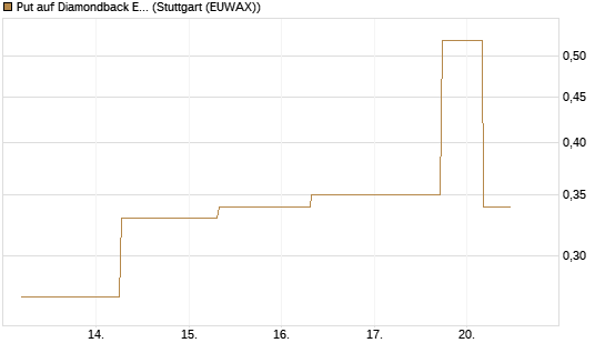 Put auf Diamondback Energy, Inc. - Commmon Stock [J.P. Morgan Structured Products B.V.] Chart