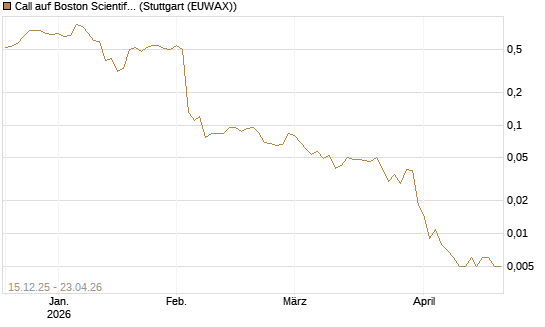 Call auf Boston Scientific [J.P. Morgan Structured Products B.V.] Chart