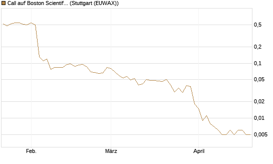 Call auf Boston Scientific [J.P. Morgan Structured Products B.V.] Chart
