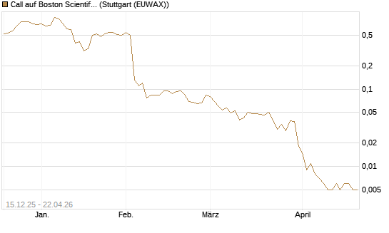 Call auf Boston Scientific [J.P. Morgan Structured Products B.V.] Chart