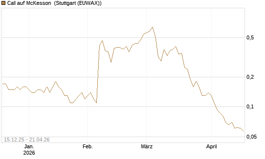 Call auf McKesson [J.P. Morgan Structured Products B.V.] Chart