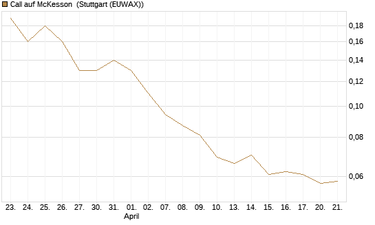 Call auf McKesson [J.P. Morgan Structured Products B.V.] Chart